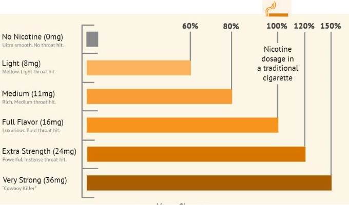 Eliquid Nicotine Strength Guide Compared to Real Smoking